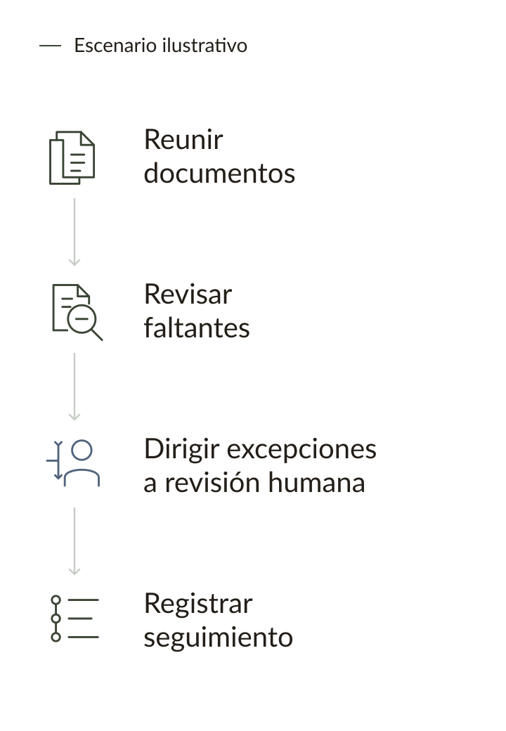 Flujo ilustrativo de logística: reunir documentos, revisar faltantes, dirigir excepciones a revisión humana y registrar seguimiento.