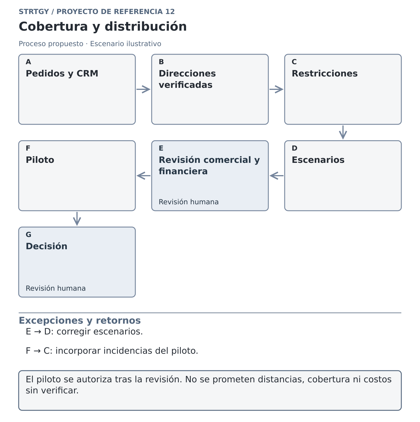 Diagrama ilustrativo: cobertura y distribución, con etapas, controles humanos y retornos por excepción. Escenario ilustrativo.