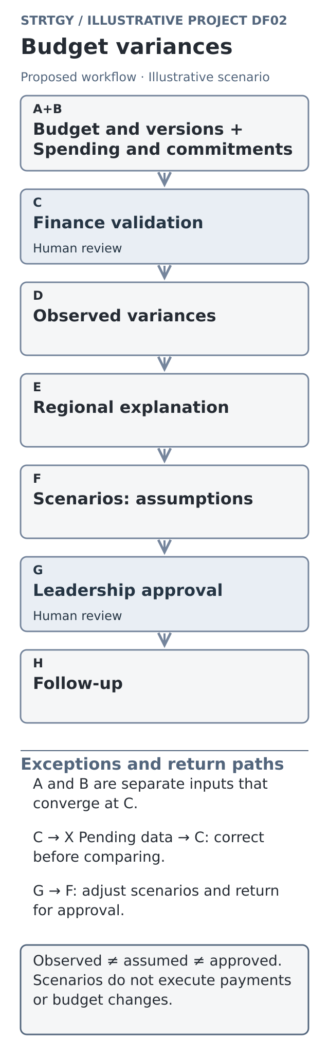 Illustrative workflow: budget variances, with stages, human controls and exception paths. Illustrative scenario.