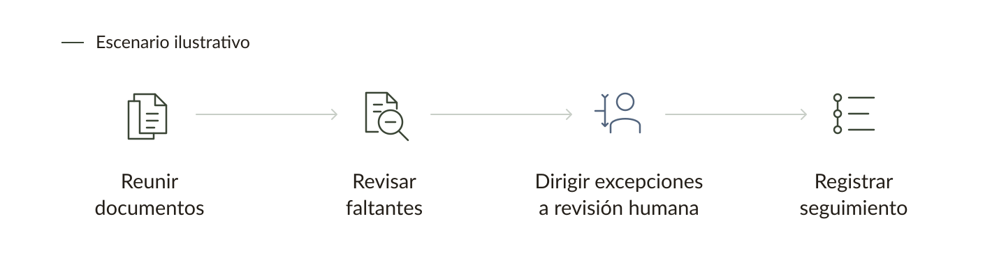 Flujo ilustrativo de logística: reunir documentos, revisar faltantes, dirigir excepciones a revisión humana y registrar seguimiento.