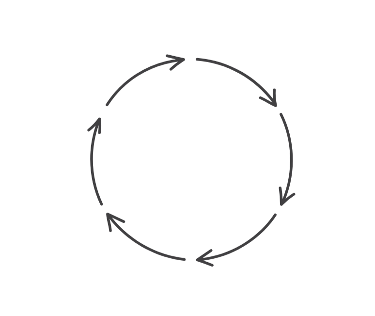 A circular flow diagram with five steps: Pull, Analyze, Design, Build, Test, arranged clockwise, each step connected with arrows indicating a continuous process.