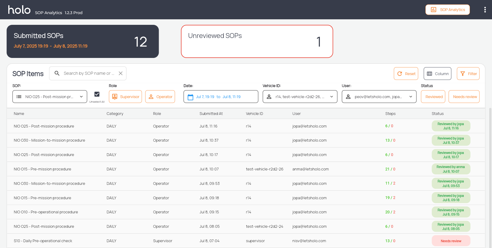 Screenshot of a dashboard showing submitted SOPs, with 12 listed and 1 unreviewed, including SOP items, roles, dates, vehicle IDs, users, steps, and review status, in a web-based application.