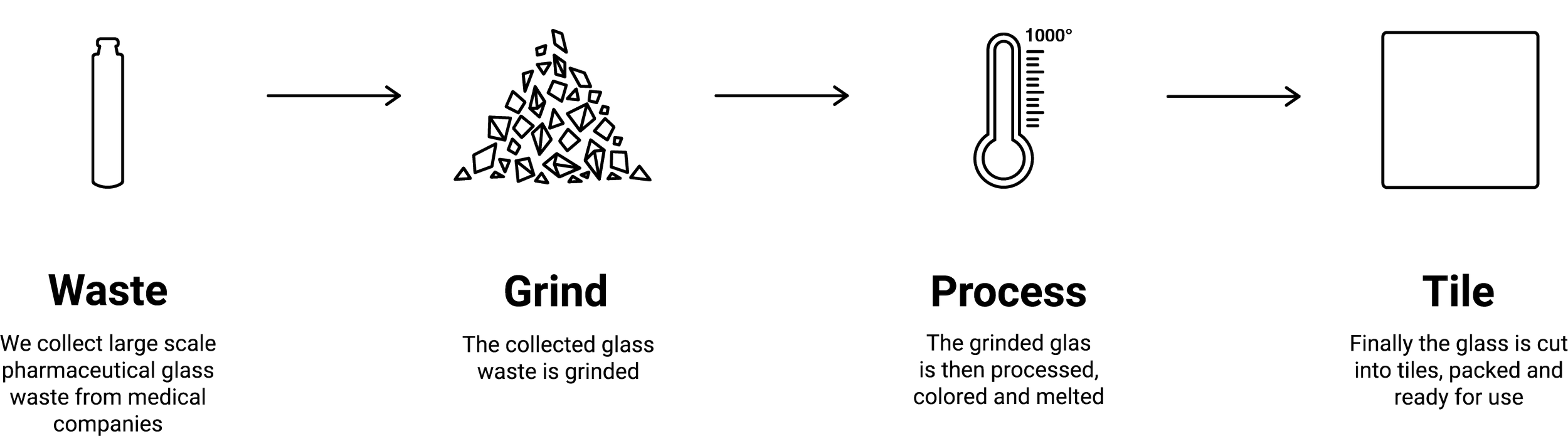 Flowchart illustrating the process of recycling pharmaceutical glass waste into tiles: waste is collected, ground into small pieces, processed by heating to 1000 degrees, and then formed into tiles.