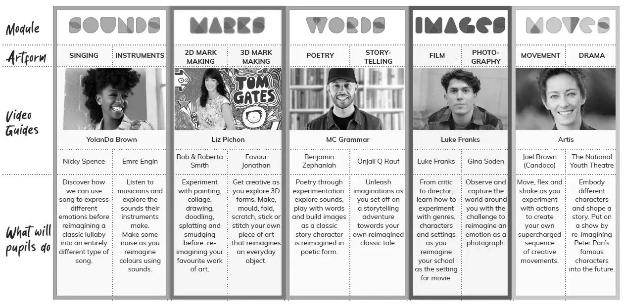 Image of the weeklong programme of arts education, each spearheaded by a different celebrity or artist like MC Grammar, Liz Pichon and YolanDa Brown.
