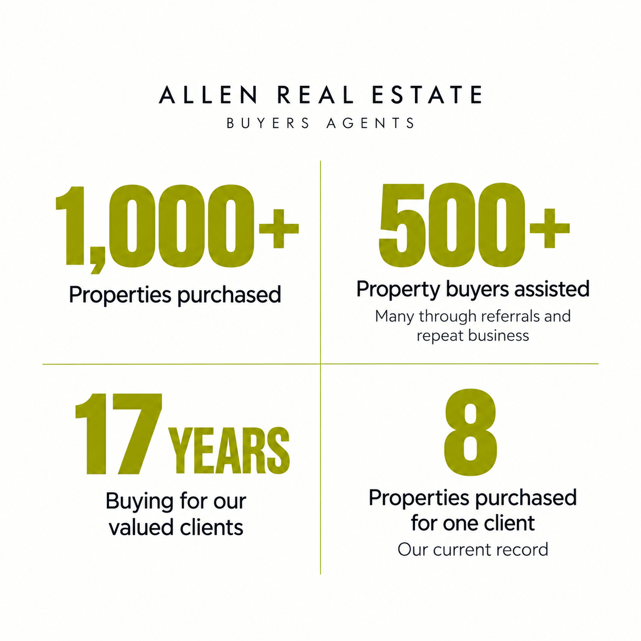 Allen Real Estate track record: 1,000+ properties purchased, 500+ property buyers assisted, 17 years buying for clients, and 8 properties purchased for one client.