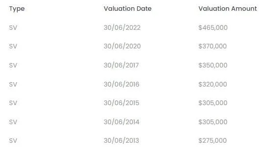 Site valuations at 30 June: 2013 $275,000; 2014 and 2015 $305,000; 2016 $320,000; 2017 $350,000; 2020 $370,000; 2022 $465,000.