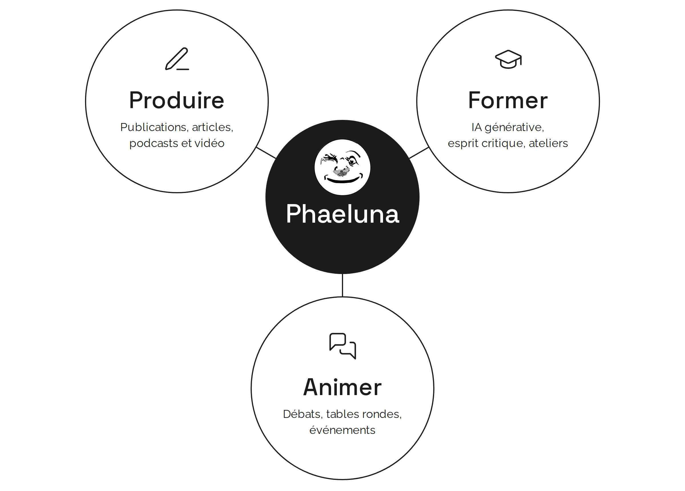 Schéma : Phaeluna au centre de trois domaines d'intervention — produire, former, animer