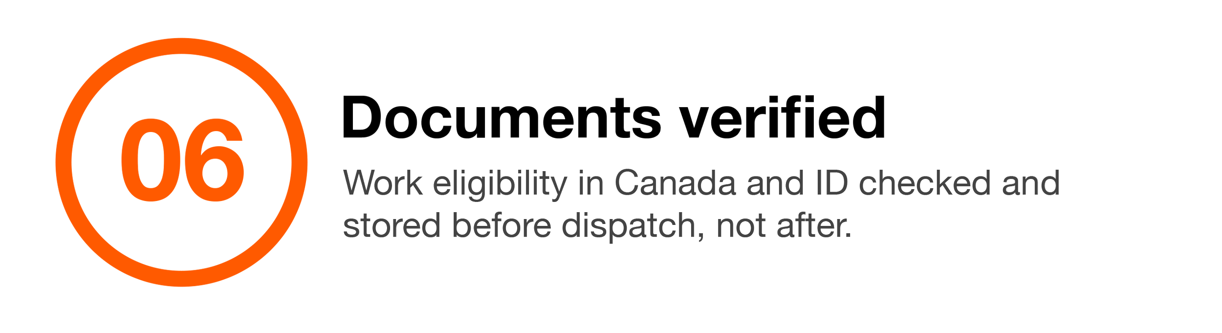 Number six icon in orange circle with text 'Documents verified. Work eligibility in Canada and ID checked and stored before dispatch, not after.'