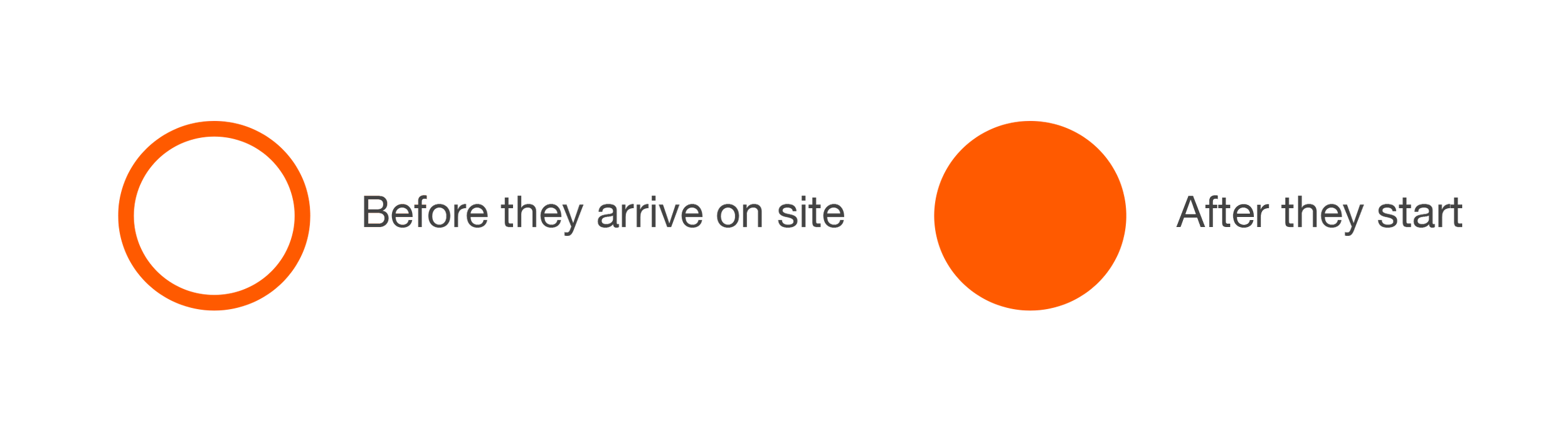 Diagram showing a circle labeled 'Before they arrive on site' and a filled circle labeled 'After they start'.