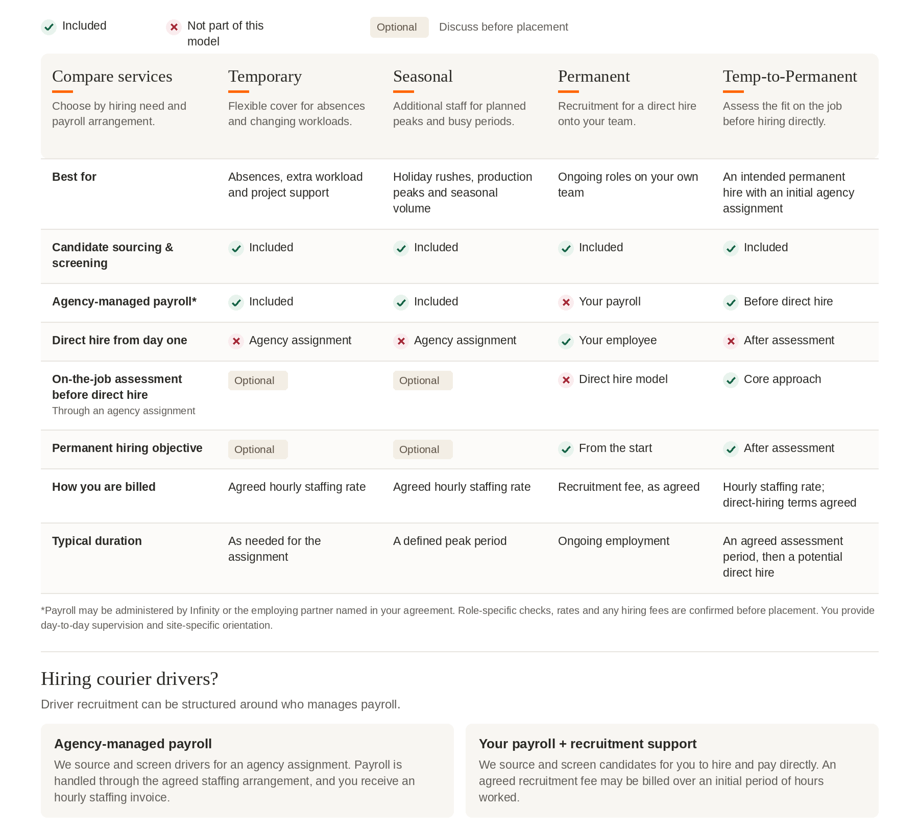 A table comparing different staffing models for hiring workers, including categories such as Temporary, Seasonal, Permanent, and Temp-to-Permanent, with details on candidate sourcing, payroll, assessment, and duration.