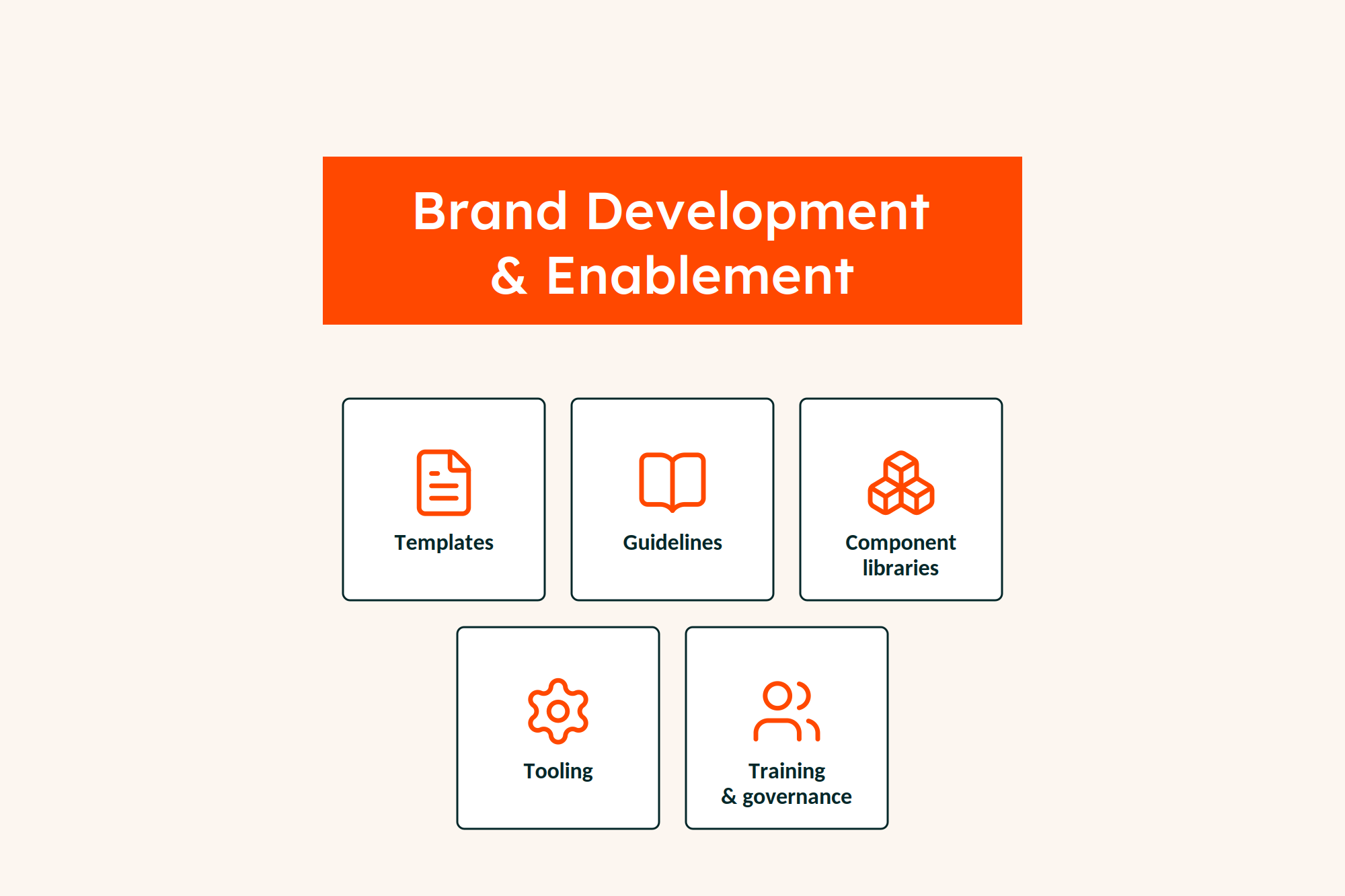Brand Development & Enablement: Make the right path the easiest path