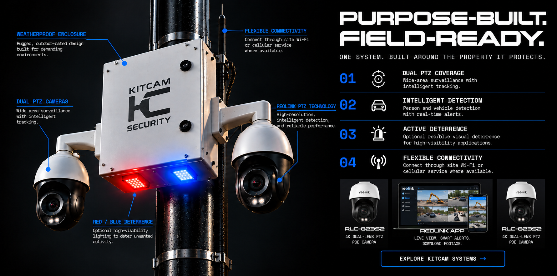 Infographic showcasing KitCam security system features, including weatherproof enclosure, dual PTZ cameras with intelligent tracking, high-resolution reolink PTZ technology, dual PTZ coverage, smart detection alerts, and flexible connectivity options, with a demonstration video of the cameras and a download link for the Reolink app.