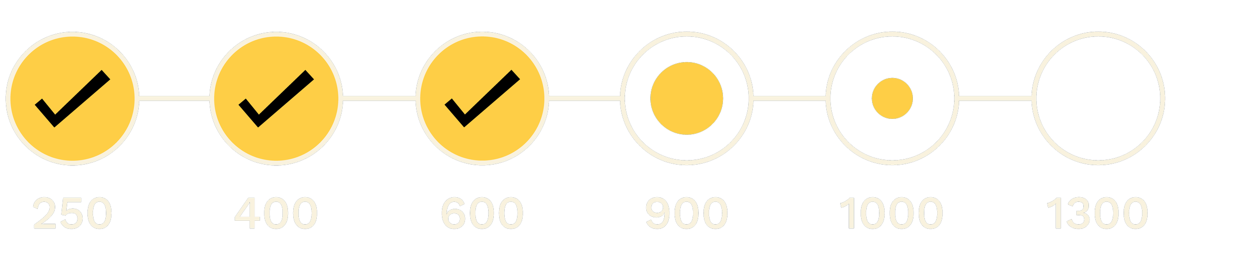 A timeline graphic with six circles connected by lines, each circle containing a check mark or a dot, with labels 250, 400, 600, 900, 1000, and 1300.