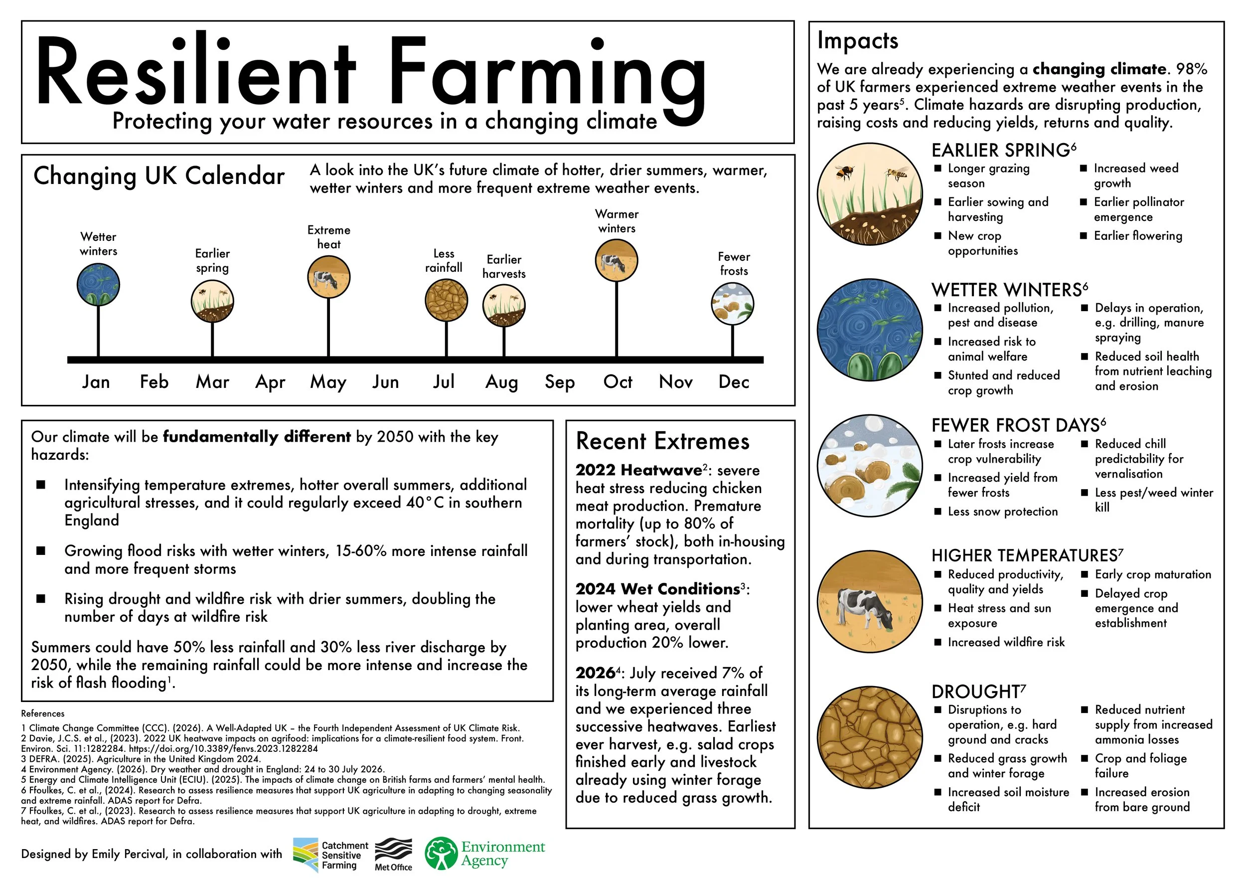 Infographic for Catchement Sensitive Farming, providing context of the changing climate and how farming conditions are impacted.