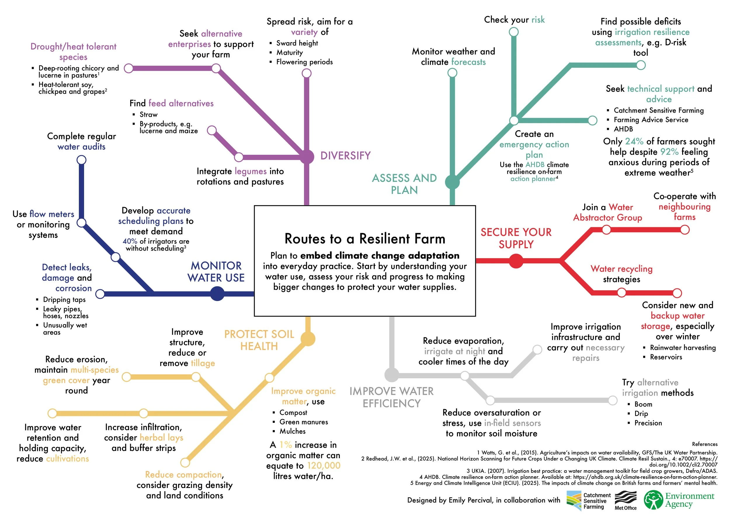 Other side of infographic, like a metro map breaking up strategies for farmers to take to protect their water resources in a changing climate