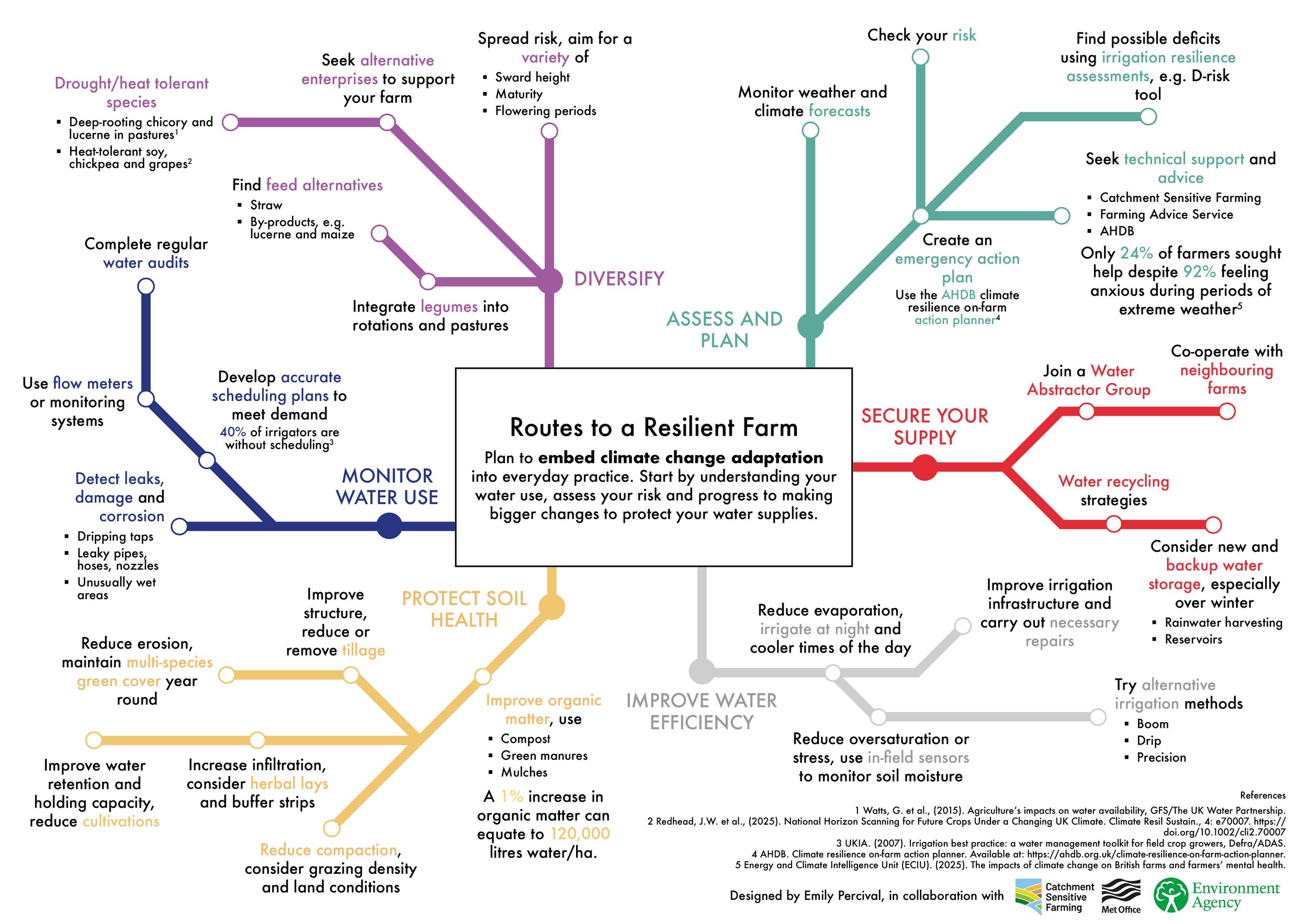Metro-map inspired design to showcase the many options to protect water resources in the face of the changing climate on farms