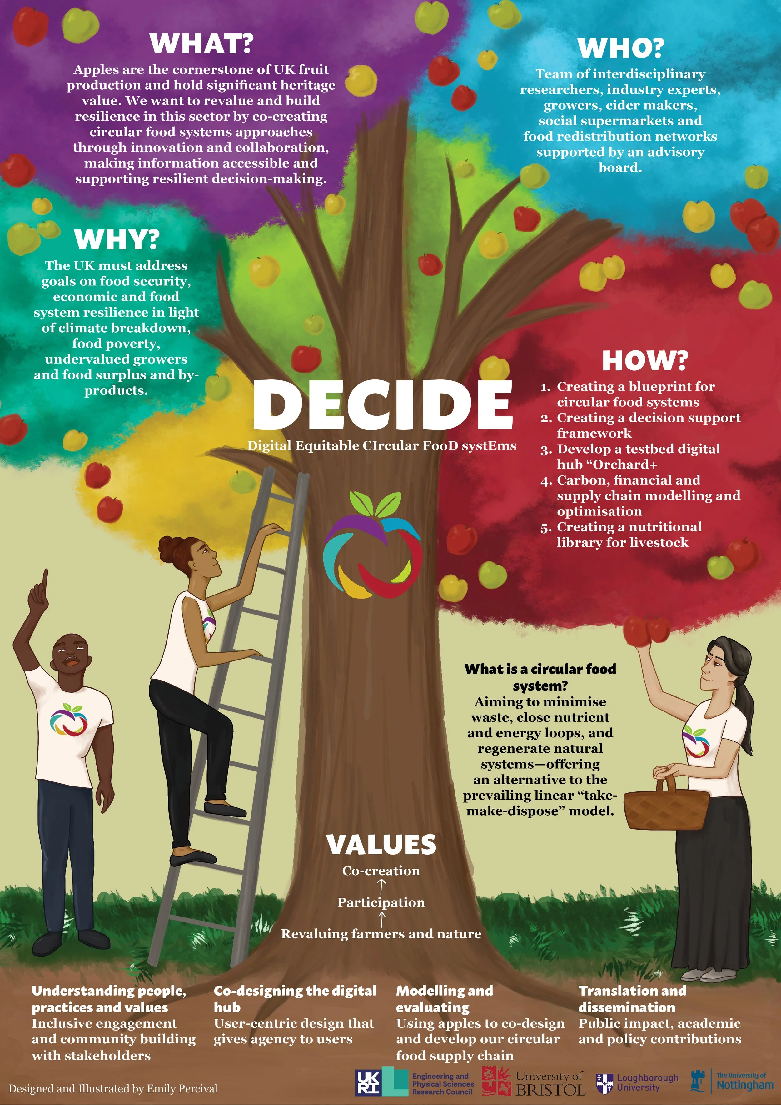 Poster for DECIDE project to share their mission and provide a brief explainer on who and what they are