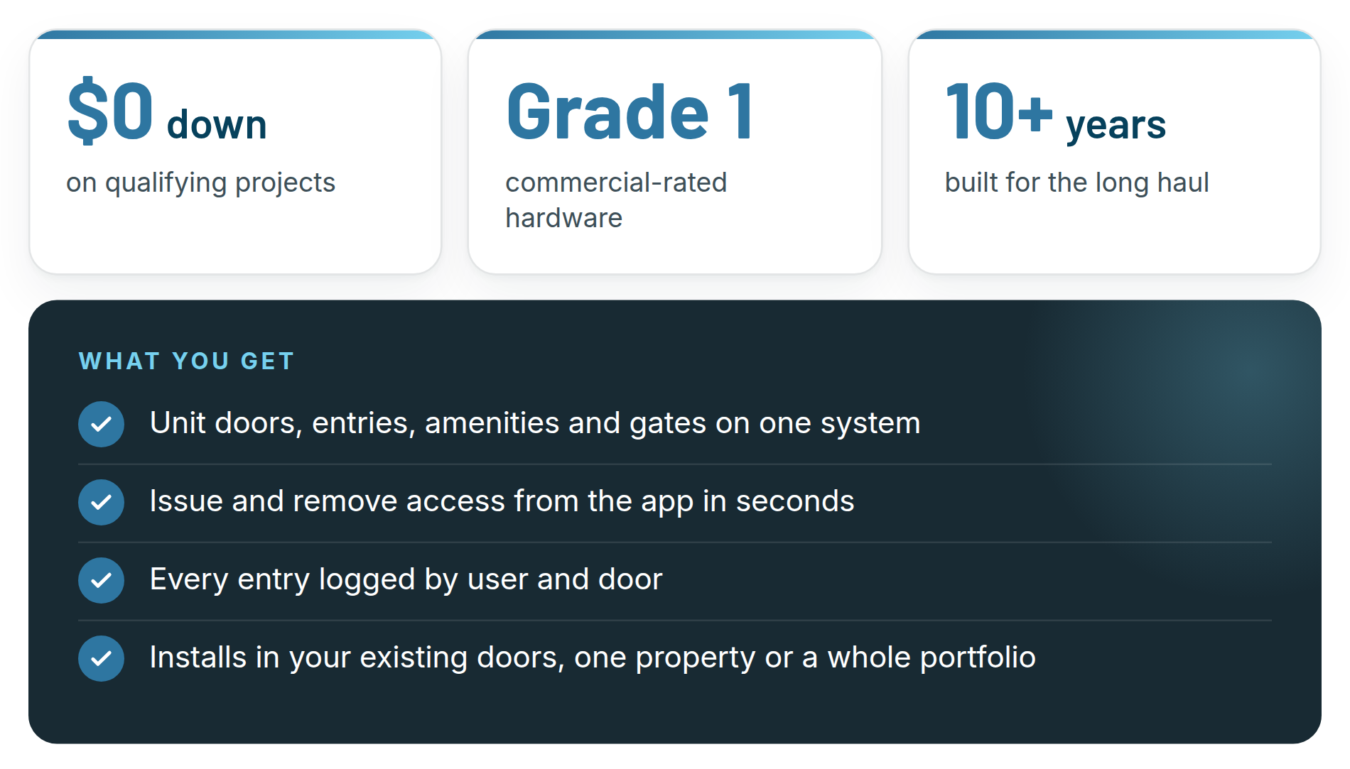 ZeroKey multifamily keyless access benefits: $0 down on qualifying projects, Grade 1 commercial-rated hardware and 10+ years of service, with all doors on one system, app-based access, logged entries and installation in existing doors.
