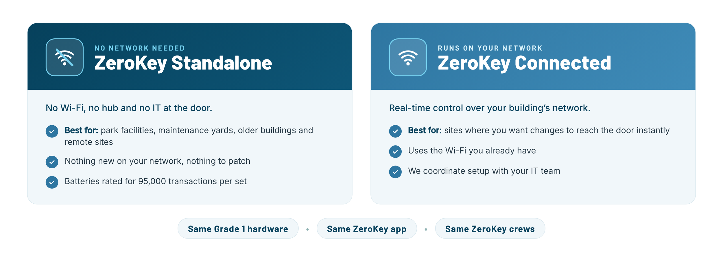 ZeroKey Standalone vs. Connected: keyless access control with no Wi-Fi for remote and older buildings, or real-time control over your building’s network