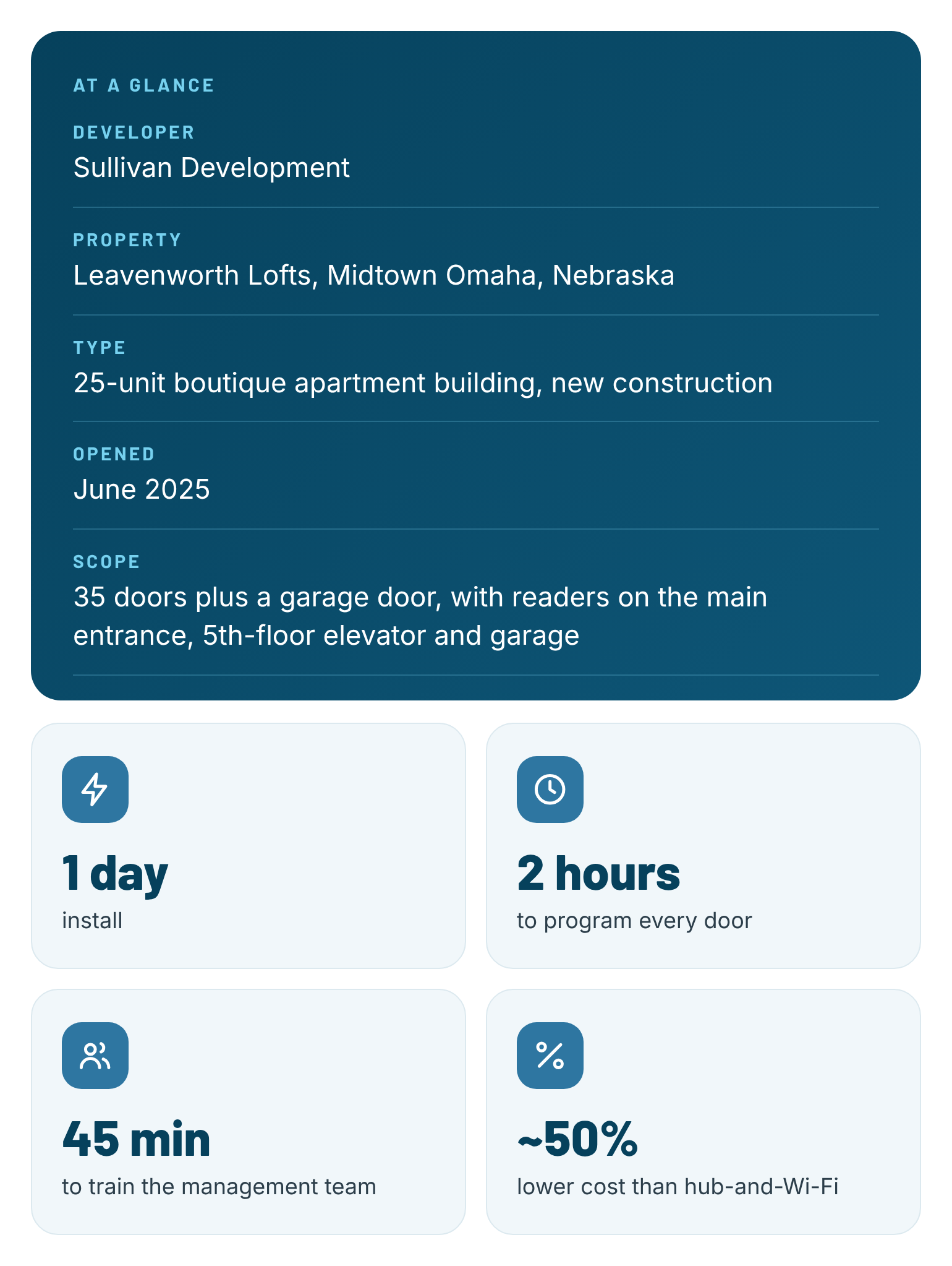Infographic summarizing Sullivan Development’s Leavenworth Lofts project in Midtown Omaha, Nebraska: 25-unit apartment building opened June 2025, with 35 doors plus garage access, one-day installation, two-hour programming, 45-minute staff training, and approximately 50% lower cost than hub-and-Wi-Fi systems.