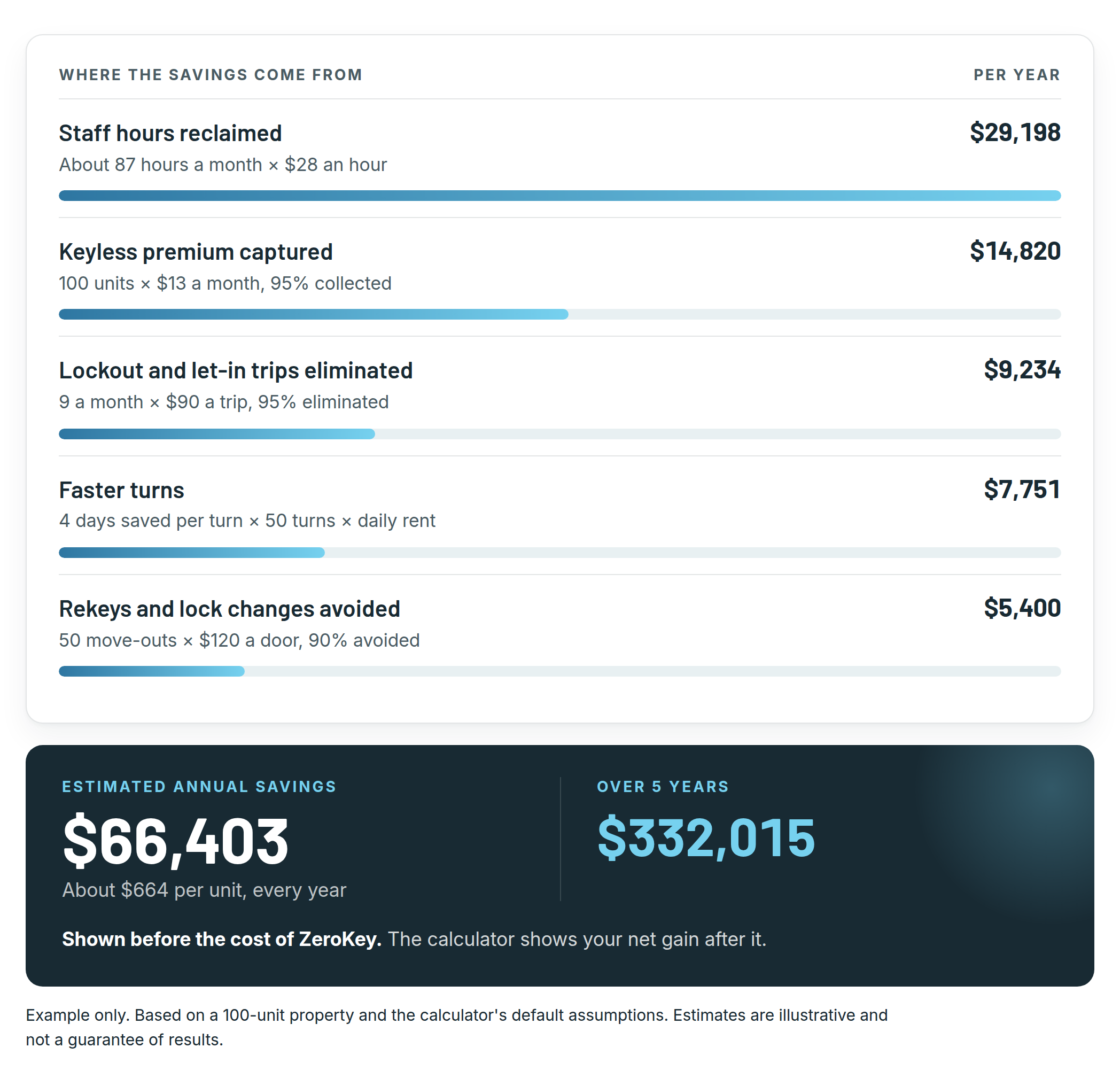 Example annual savings for a 100-unit property with ZeroKey: $29,198 in staff hours, $14,820 in keyless premium, $9,234 in lockout trips, $7,751 in faster turns and $5,400 in rekeys avoided, totaling $66,403 a year and $332,015 over five years.