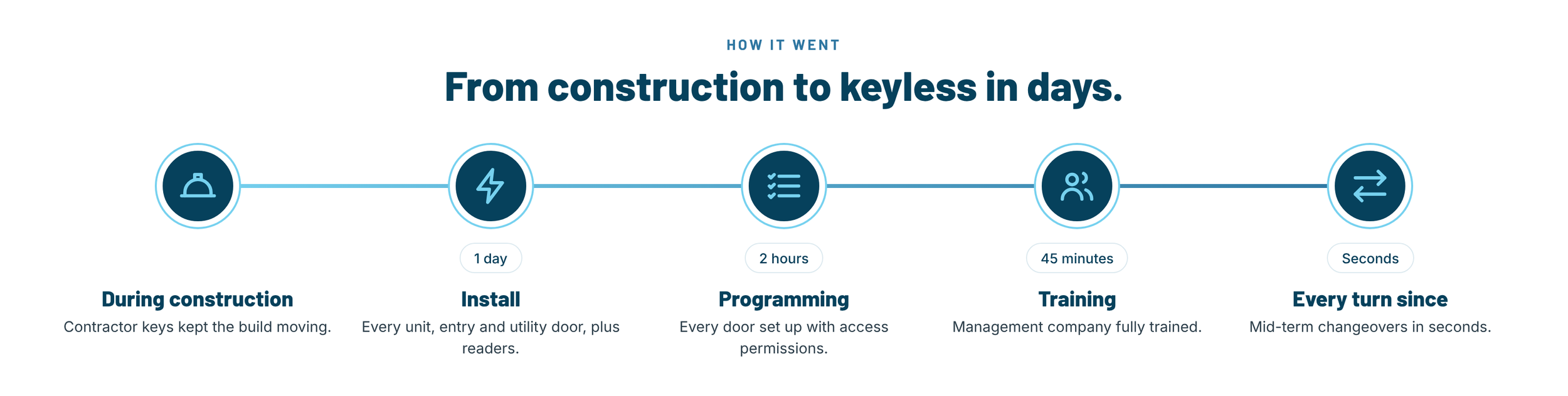 Timeline infographic showing keyless access deployment from construction to turnover: contractor keys during construction, installation in one day, programming in two hours, training in 45 minutes, and seconds-long mid-term changeovers.