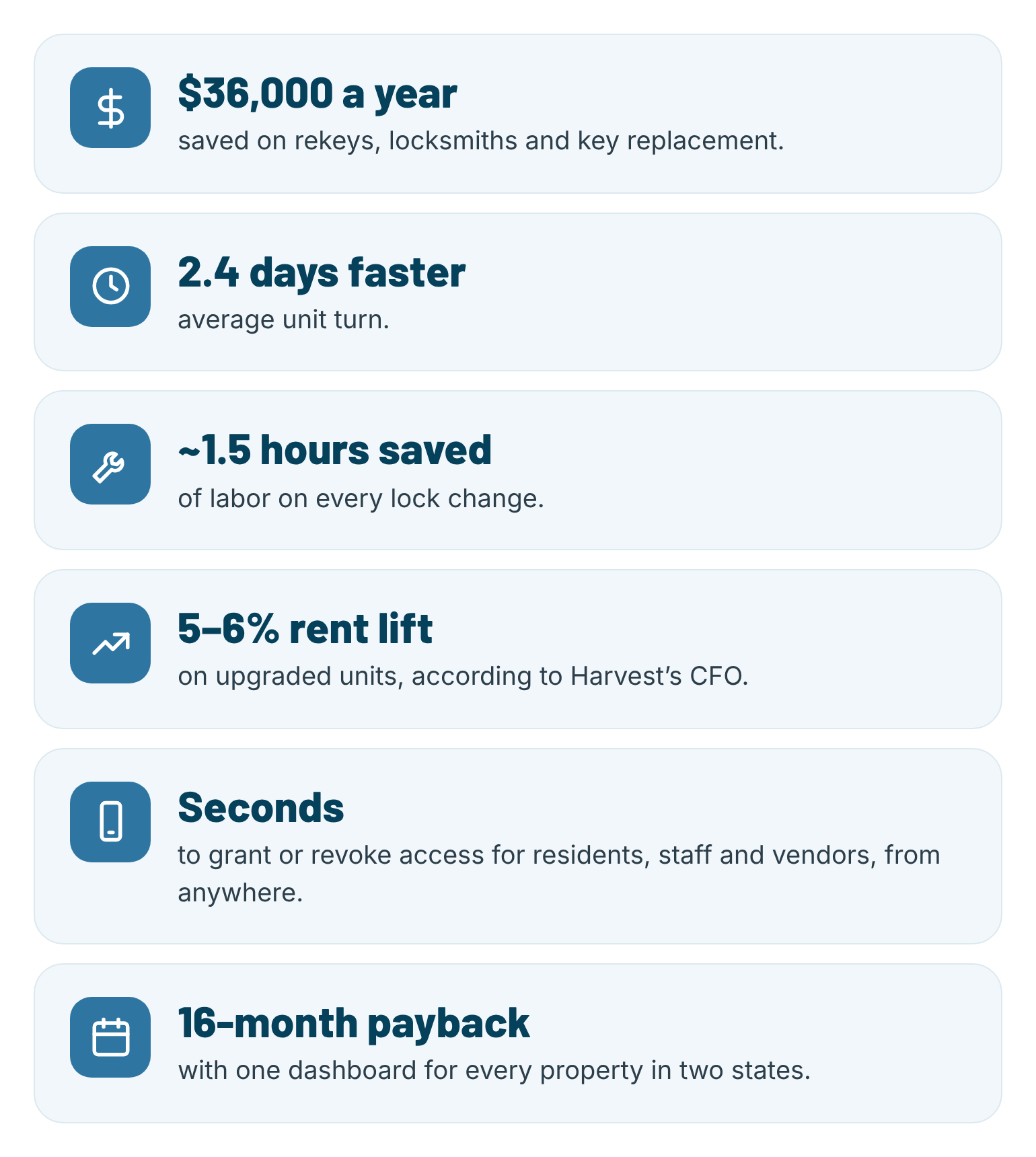 Infographic highlighting smart access benefits: $36,000 annual savings, 2.4-day faster unit turns, 1.5 labor hours saved per lock change, 5–6% rent lift, seconds to manage access remotely, and a 16-month payback.