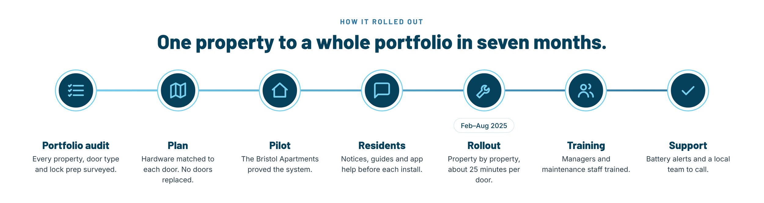 Seven-step rollout timeline showing how one property became a portfolio in seven months: portfolio audit, plan, pilot, resident preparation, rollout, training, and support, from February to August 2025.