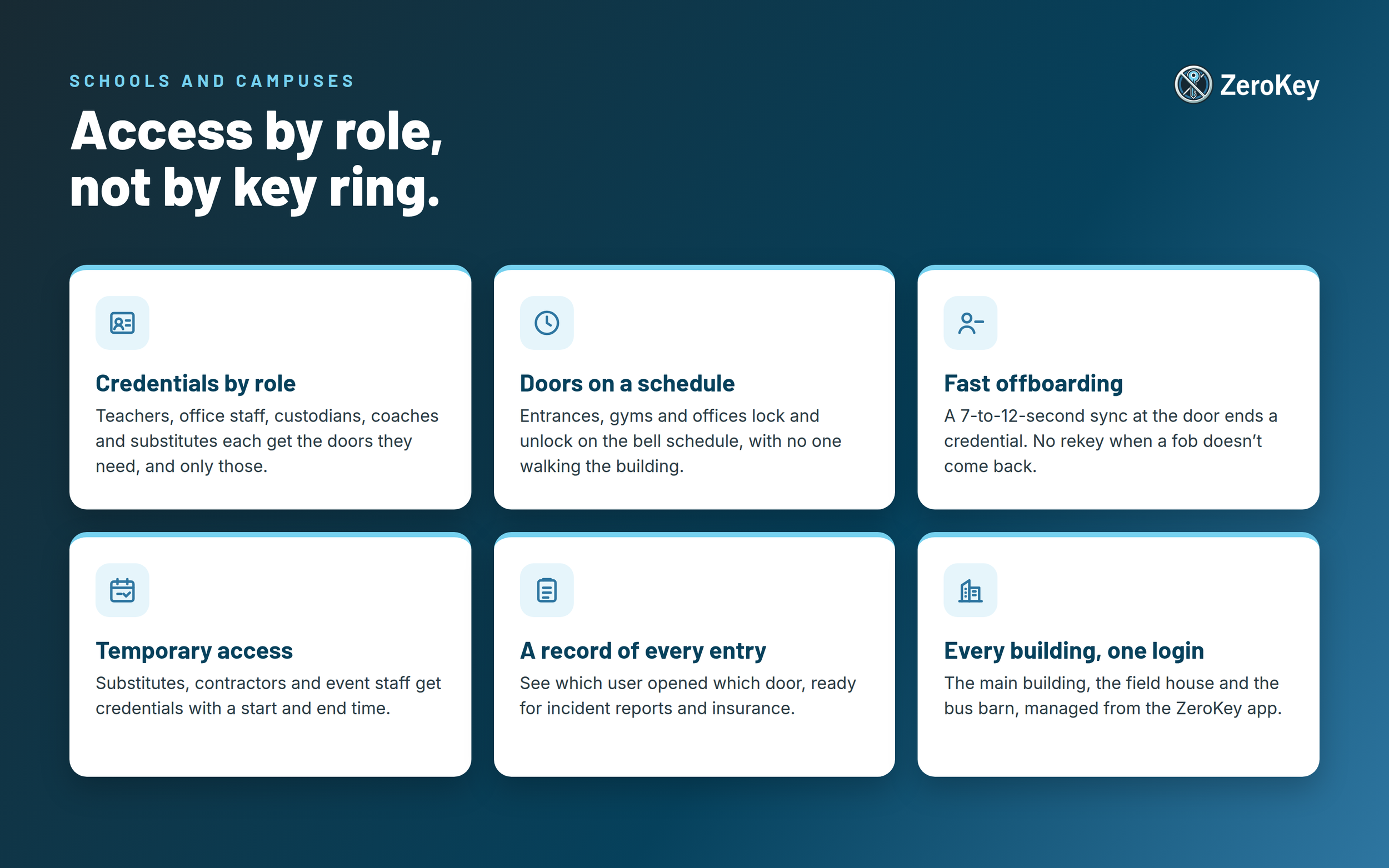 ZeroKey keyless access control for healthcare and senior living: credentials by role, protected medication and records rooms, timed access for agency staff, fast offboarding, a record of every entry and every building on one login.