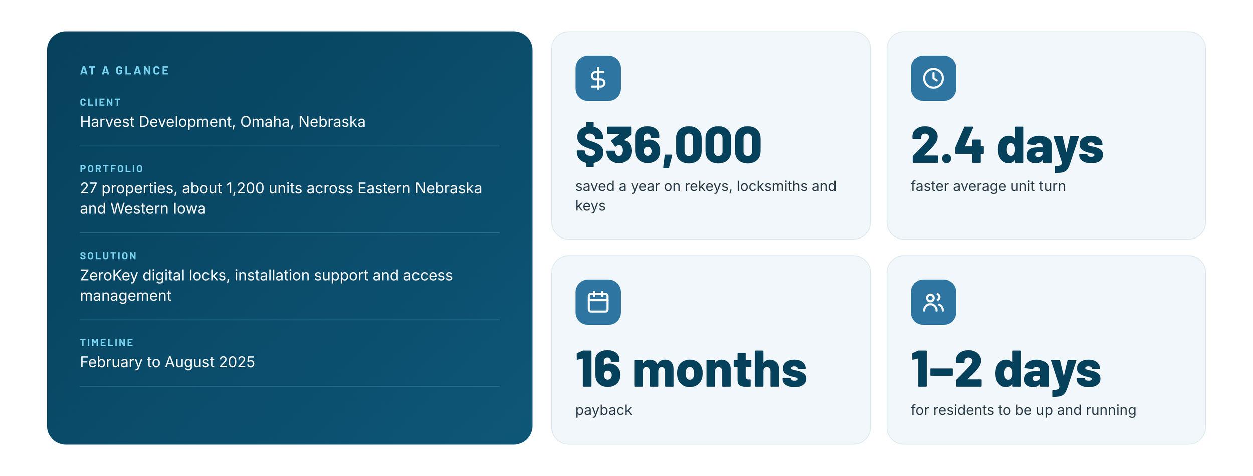 Infographic summarizing Harvest Development's ZeroKey digital lock solution: $36,000 annual savings, 2.4-day faster unit turns, 16-month payback, and 1–2 days for resident setup.