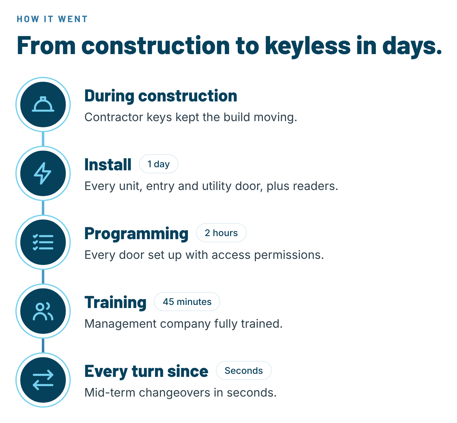 Timeline infographic showing keyless access installation: construction, one-day installation, two-hour programming, 45-minute training, and seconds-long mid-term changeovers.