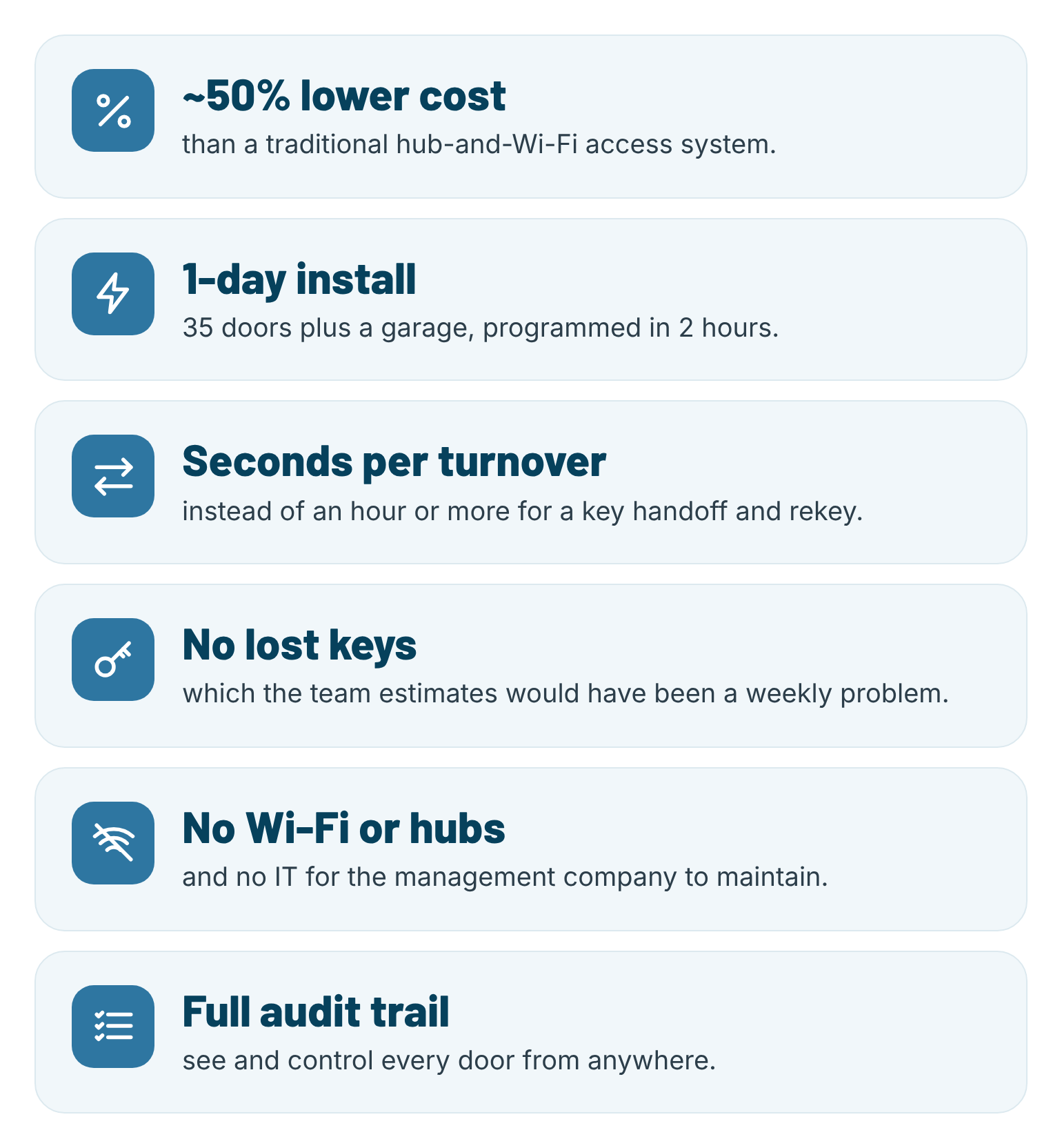 Infographic highlighting smart access system benefits: 50% lower cost, one-day installation, seconds-per-turnover rekeying, no lost keys, no Wi-Fi or hubs, and full remote audit trail.