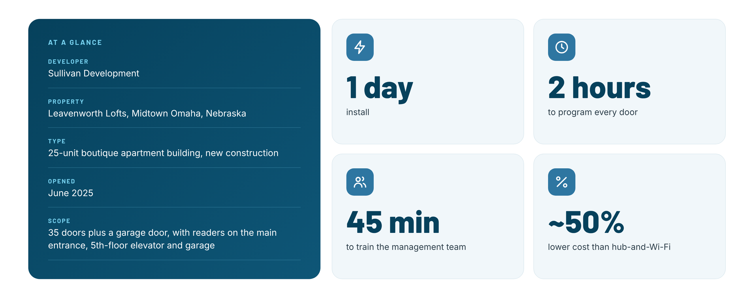 Infographic about Leavenworth Lofts in Omaha, Nebraska, highlighting a one-day installation, two-hour door programming, 45-minute team training, and approximately 50% lower cost.
