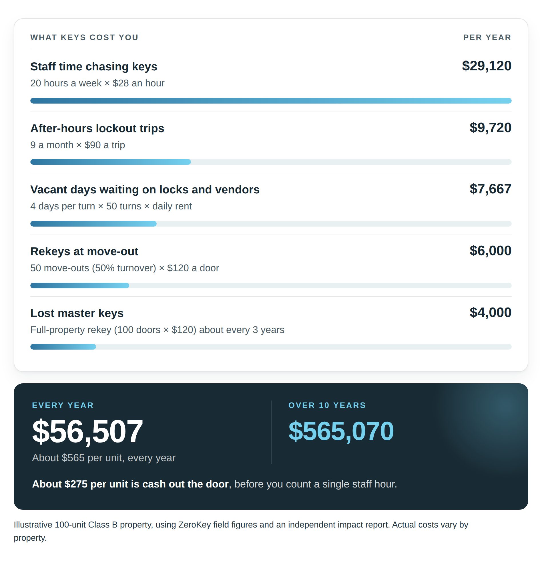 What keys cost a 100-unit apartment property each year: $29,120 in staff time, $9,720 in after-hours lockout trips, $7,667 in vacant days, $6,000 in move-out rekeys and $4,000 in lost master keys, totaling $56,507 a year and $565,070 over 10 years.