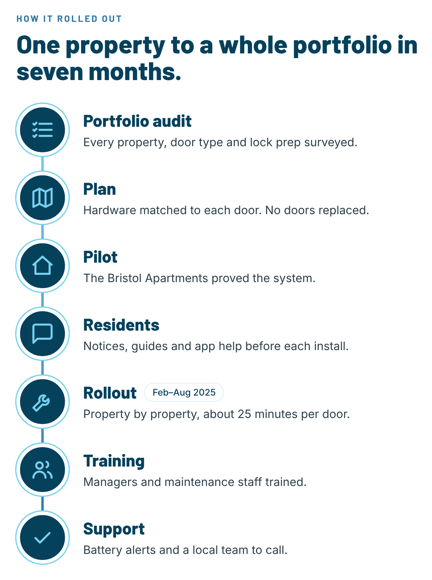 Timeline infographic showing how one property expanded to a portfolio in seven months, covering portfolio audit, planning, pilot testing at Bristol Apartments, resident communication, February–August 2025 rollout, staff training, and ongoing support.