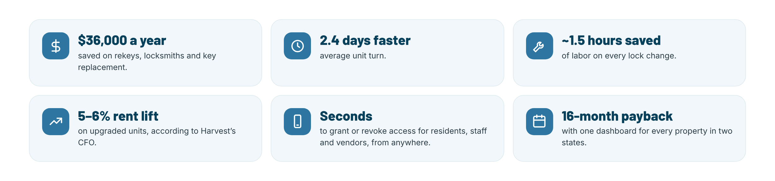 Infographic highlighting smart access benefits: $36,000 annual savings, 2.4-day faster unit turns, 1.5 labor hours saved per lock change, 5–6% rent lift, instant access management, and 16-month payback.