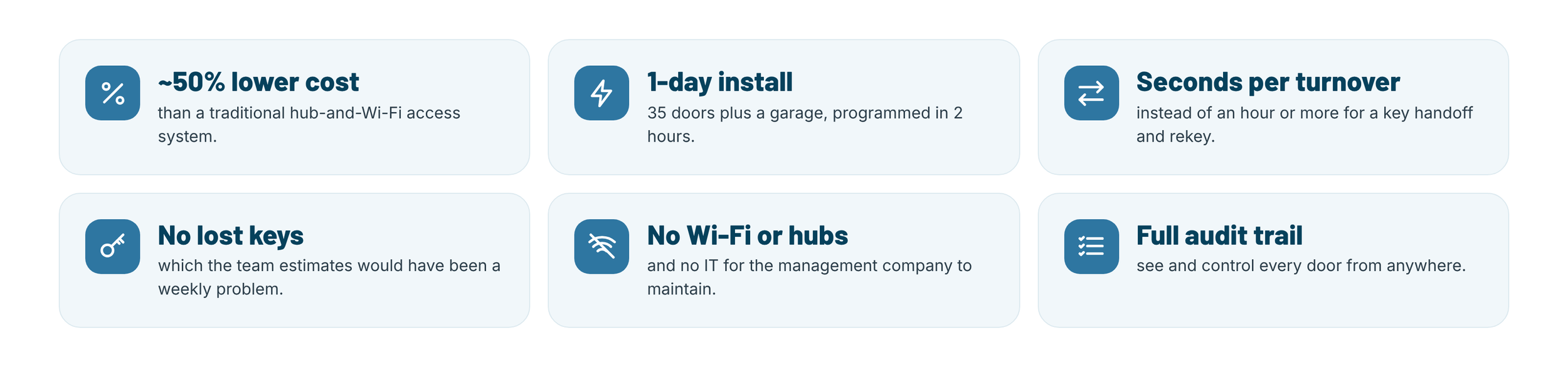 Six benefits of a keyless access system: 50% lower cost, one-day installation, seconds per turnover, no lost keys, no Wi-Fi or hubs, and a full audit trail.