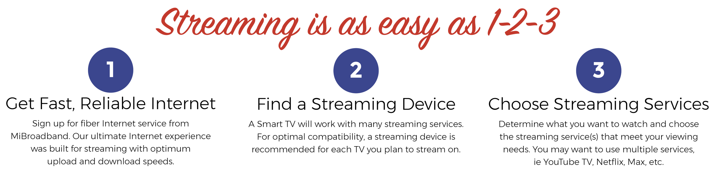 A graphic infographic titled 'Streaming is as easy as 1-2-3' with three numbered steps. Step 1: Get Fast, Reliable Internet, featuring a description about signing up for fiber internet from MiBroadband. Step 2: Find a Streaming Device, describing the compatibility of smart TVs with streaming services. Step 3: Choose Streaming Services, explaining how to select streaming platforms like YouTube TV, Netflix, and Max.
