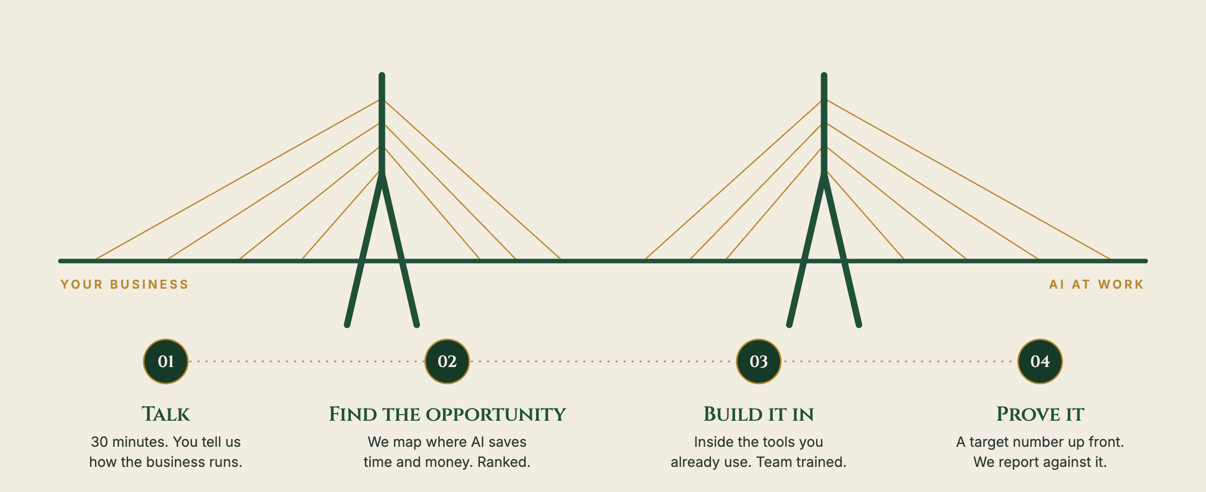 How Solairtis works in four steps: talk, find the opportunity, build it in, prove it.