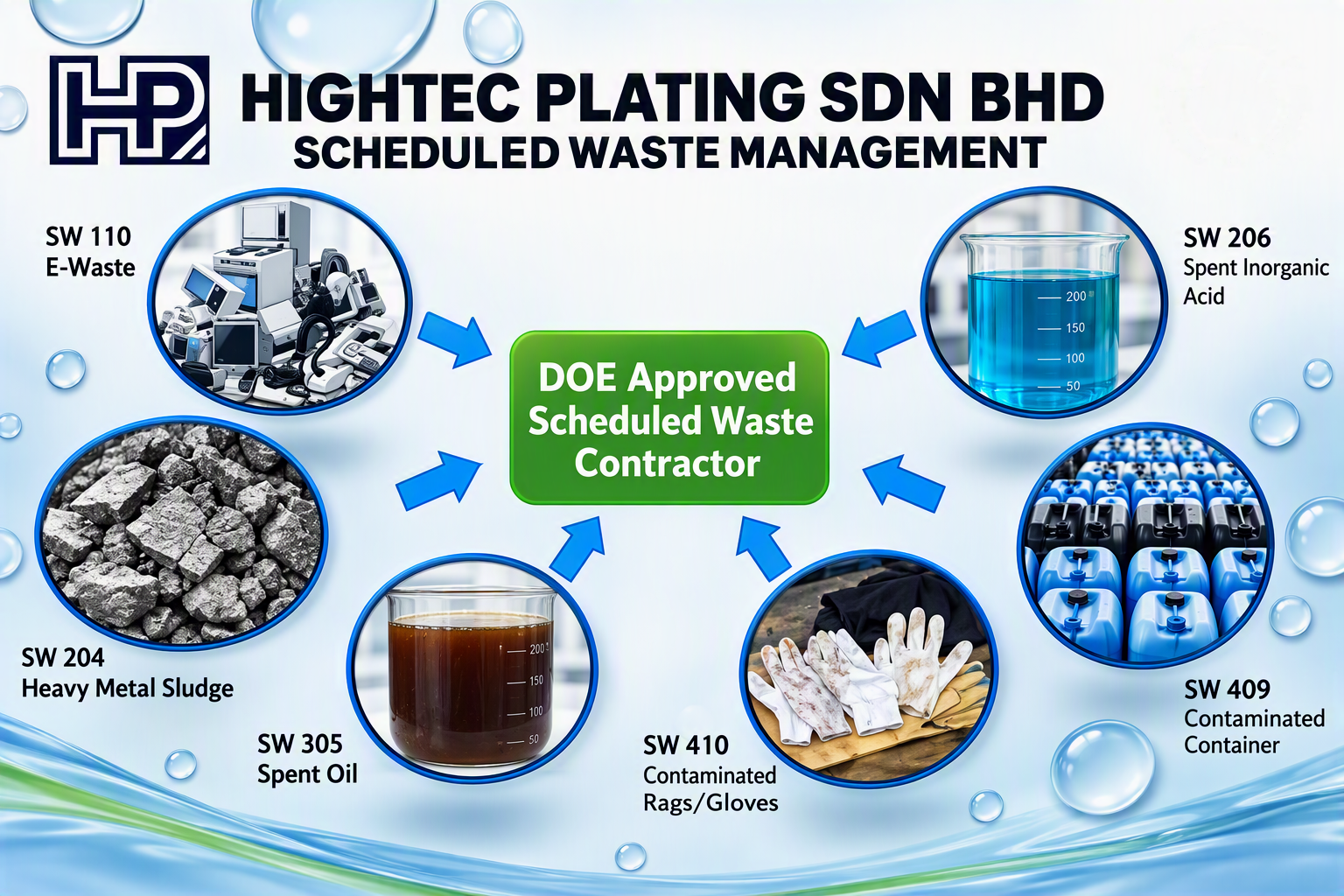 Infographic showing the process of scheduled waste management by Hightec Plating SDN BHD, with images of e-waste, heavy metal sludge, spent oil, contaminated rags/gloves, inorganic acid, and contaminated containers, all directed toward a central green box labeled 'DOE Approved Scheduled Waste Contractor.'