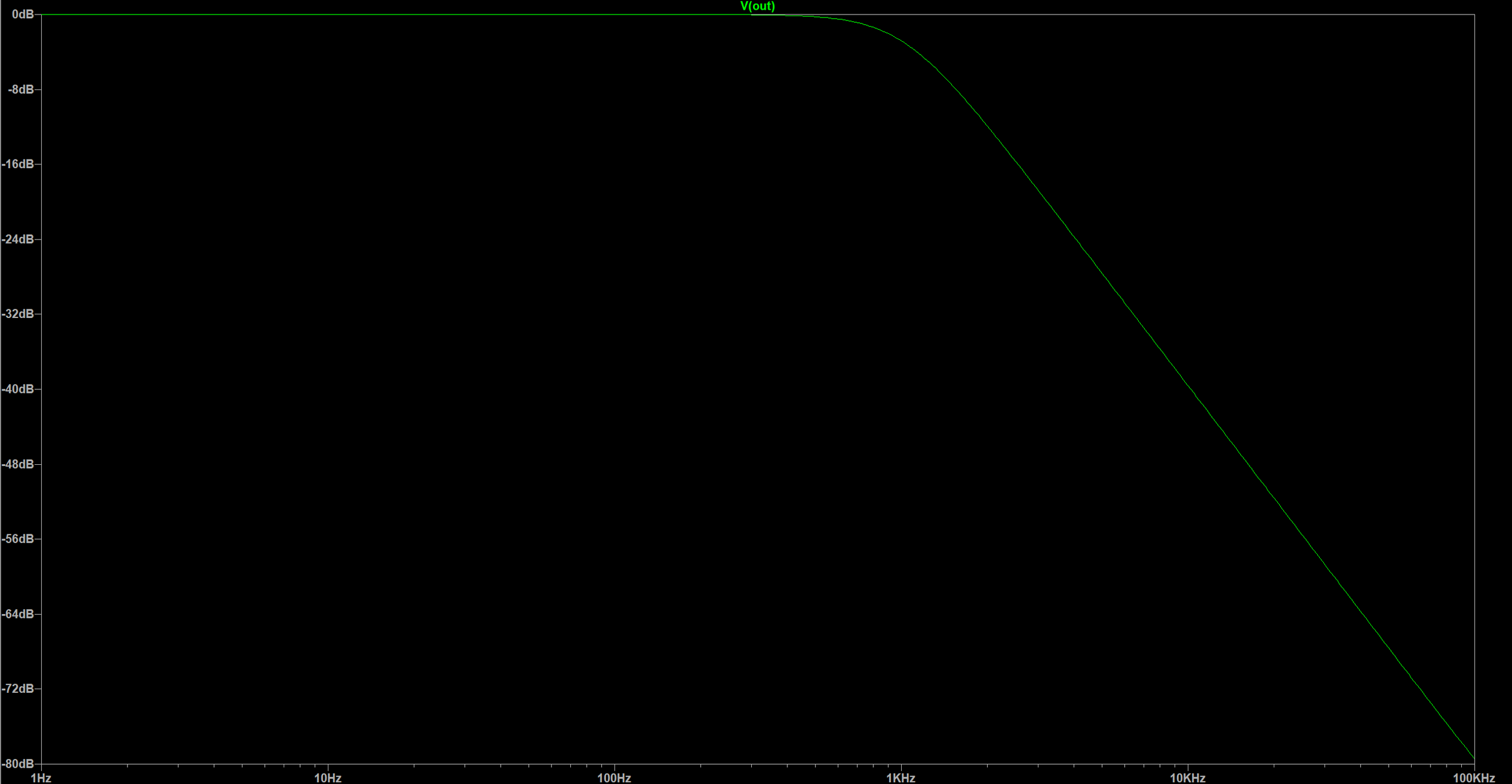 LTspice Bode plot from 1 Hz to 100 kHz: the output is flat at low frequencies and rolls off above about 1 kHz