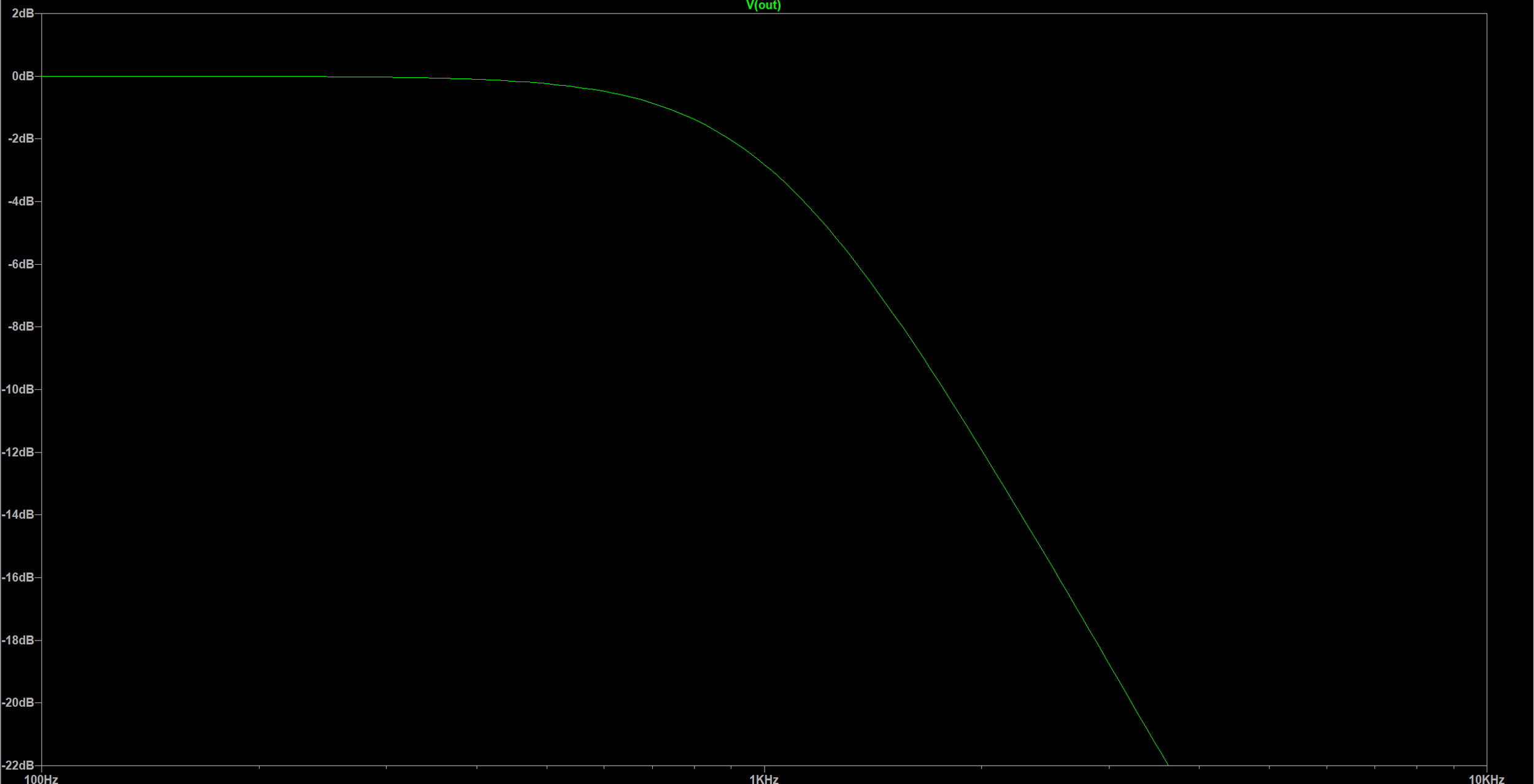 Close-up LTspice Bode plot from 100 Hz to 10 kHz showing the magnitude falling through about −3 dB near 1 kHz