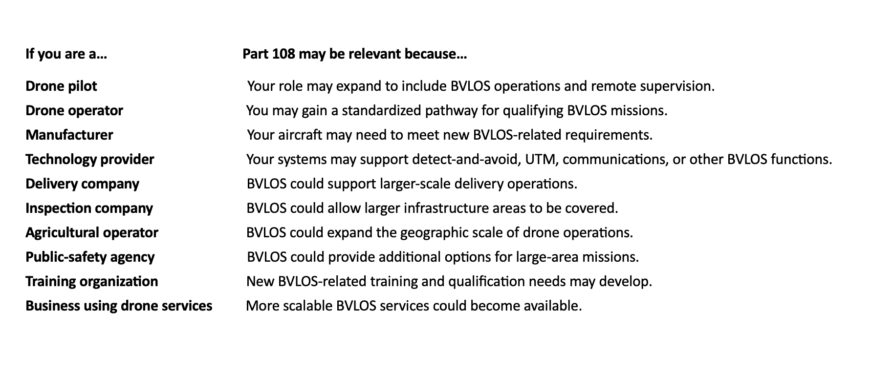 Text document with a list of roles, industries, and activities related to BVLOS drone operations, including roles like drone pilot and drone operator, and sectors like manufacturing, agriculture, and public safety.