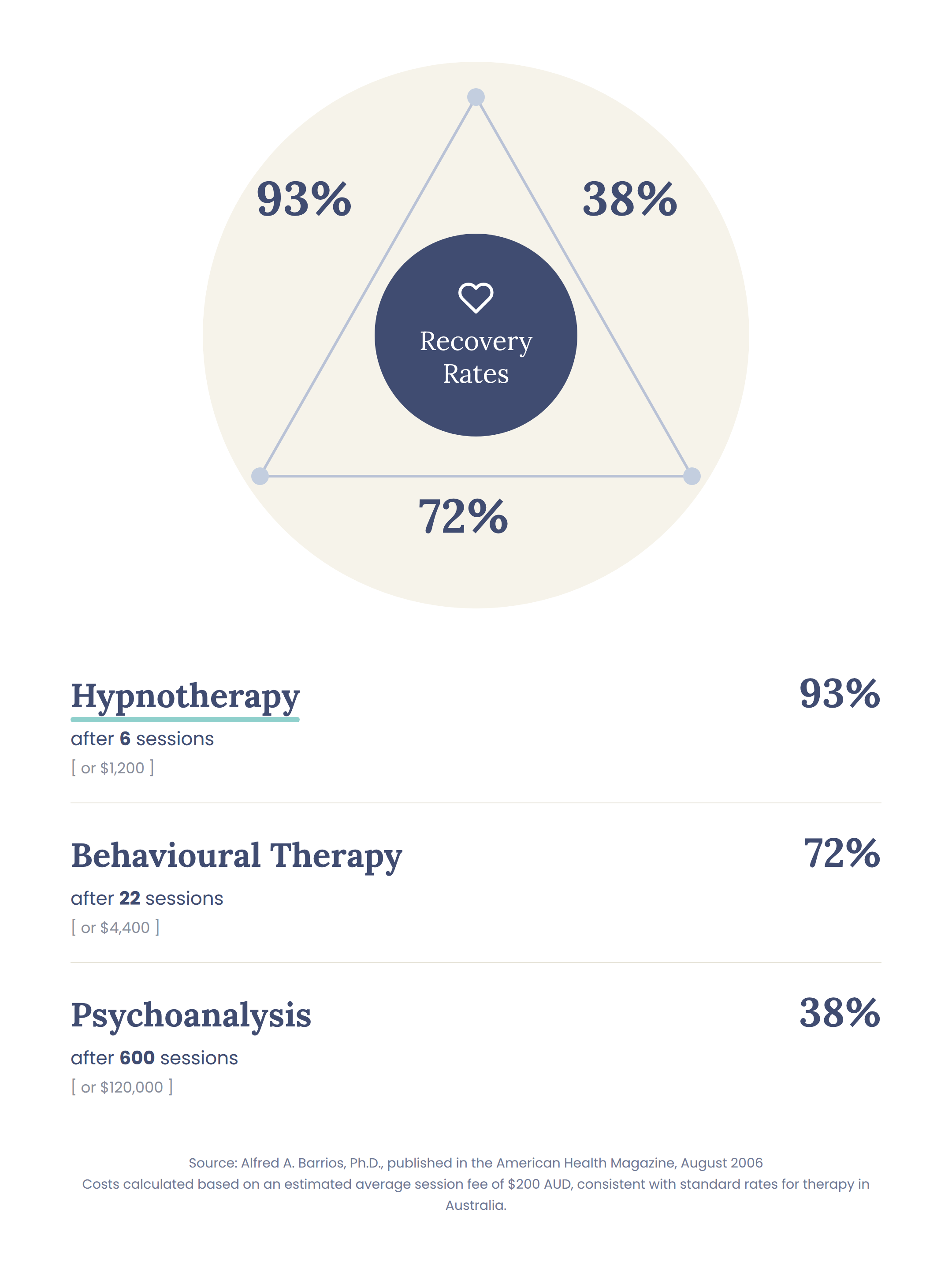 A diagram showing recovery rates for different types of therapy: Hypnotherapy with a 93% recovery rate after 6 sessions, Behavioral Therapy with 72% after 22 sessions, and Psychoanalysis at 38% after 600 sessions. The percentages are arranged around a central circle labeled "Recovery Rates."