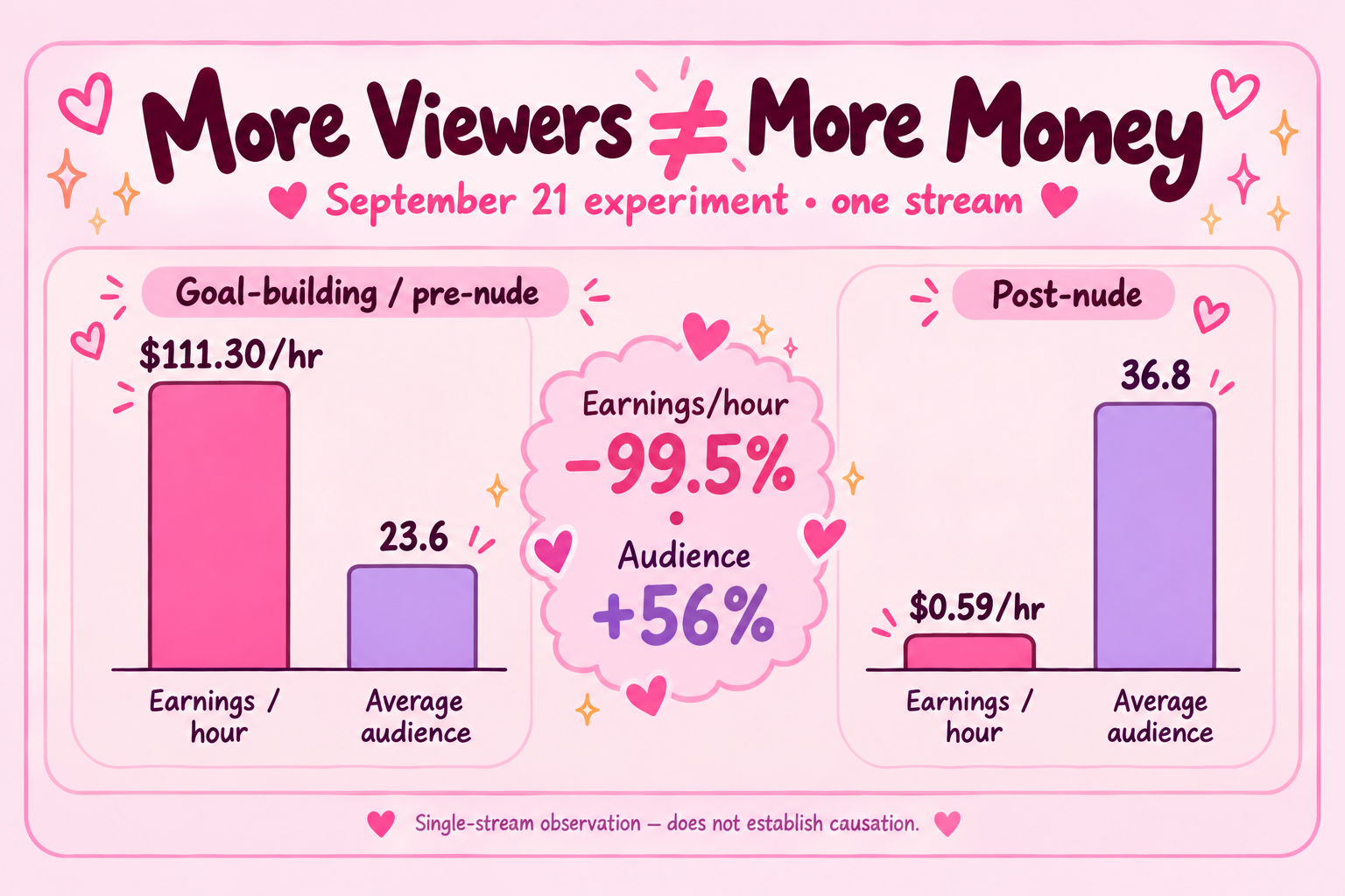 I got naked and earnings tanked but viewers increased