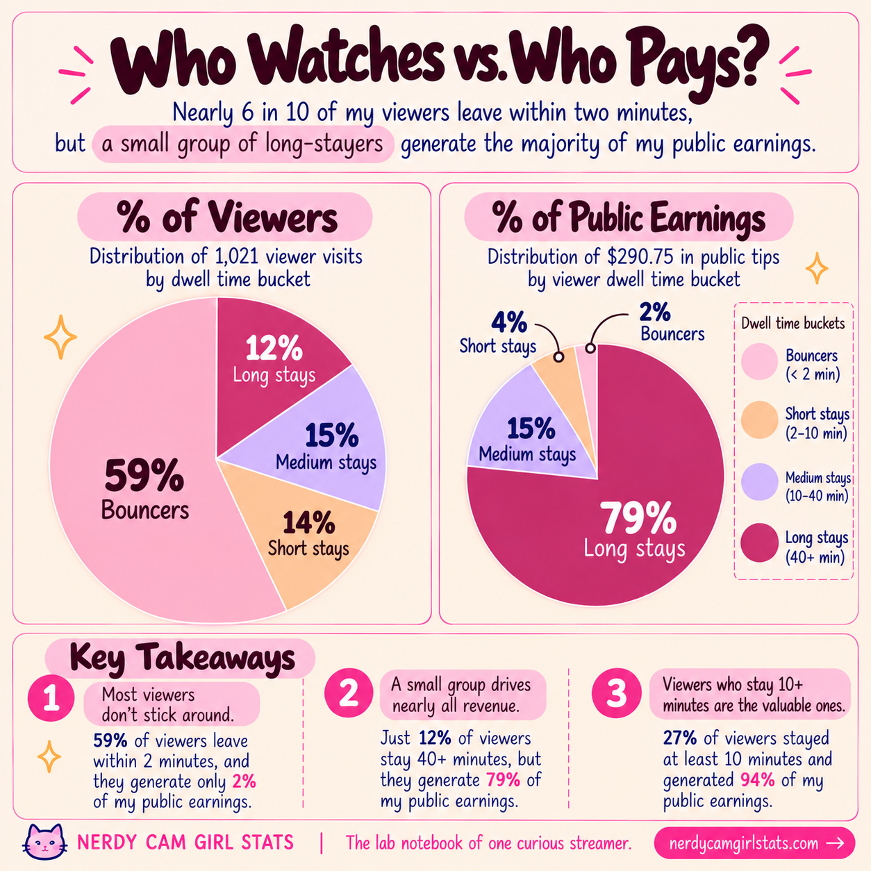 Viewers Who Stayed 10+ Minutes Generated Nearly All My Earnings.