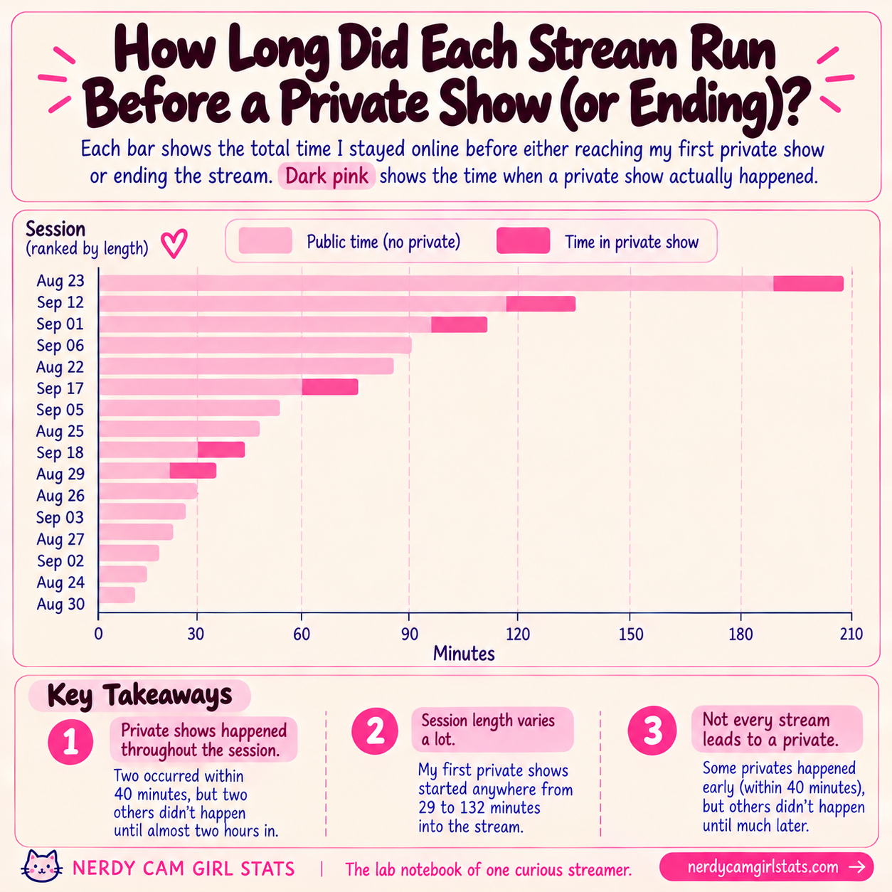 How Long Should I Stay Online Waiting for a Private Show?