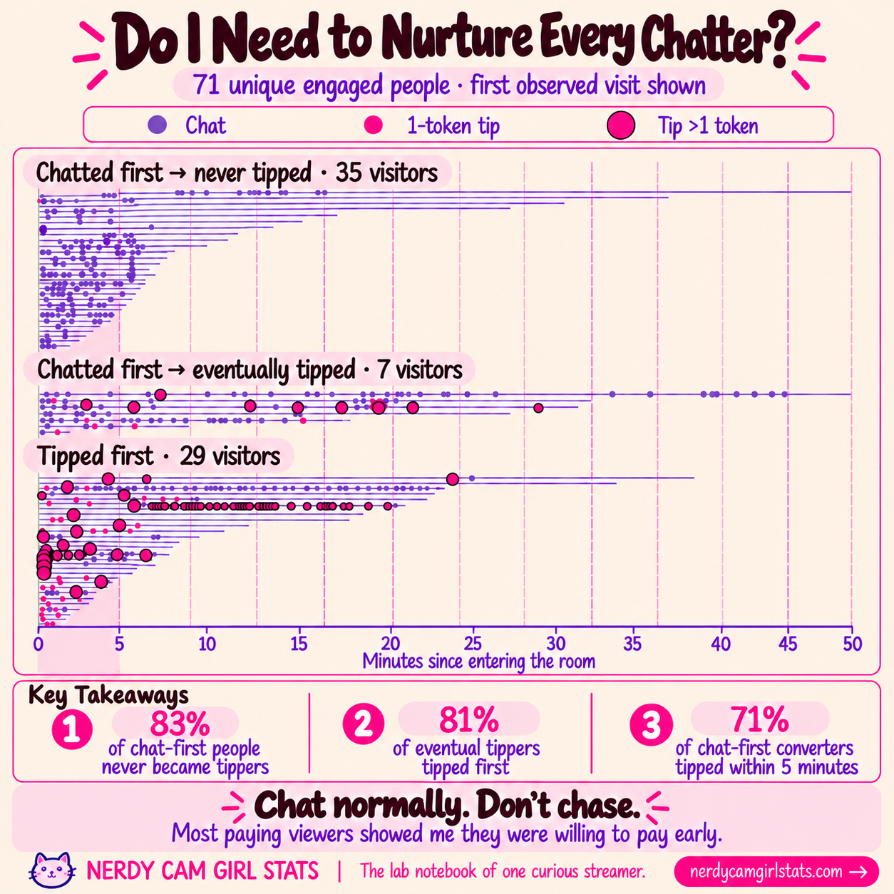 Do I Need to Nurture Every Chatter?