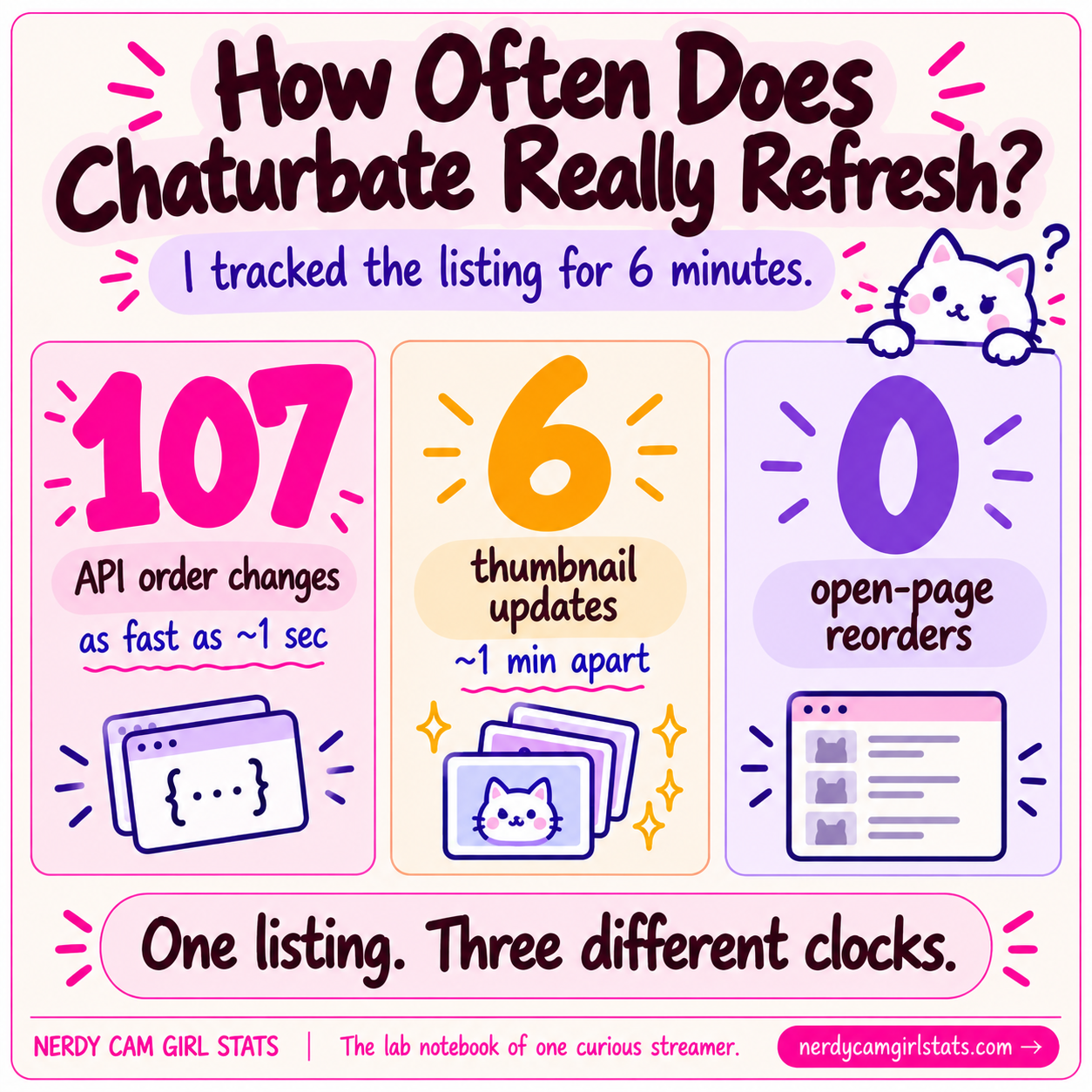 How Fast Does Chaturbate’s Listing Actually Update?