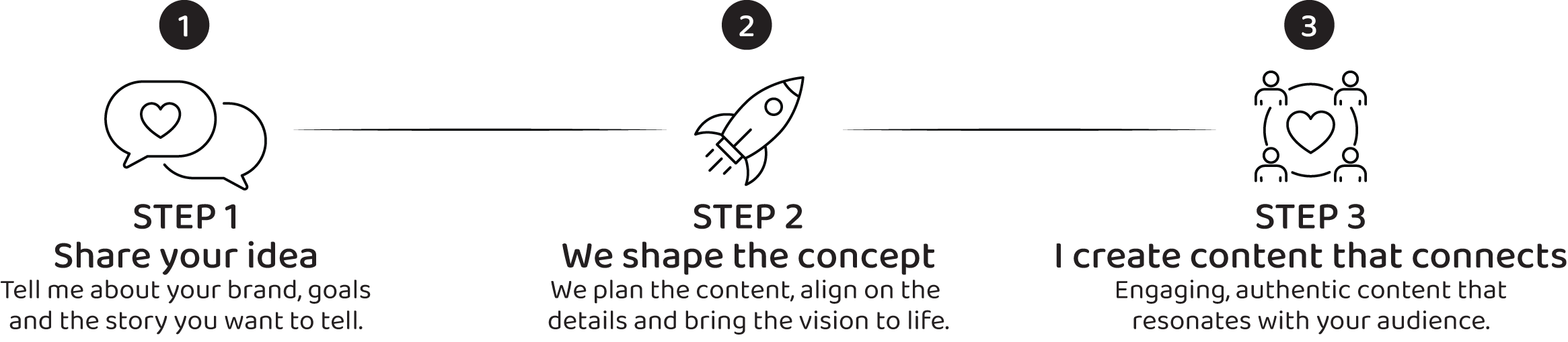 A three-step process diagram for brand content creation with icons and descriptions.